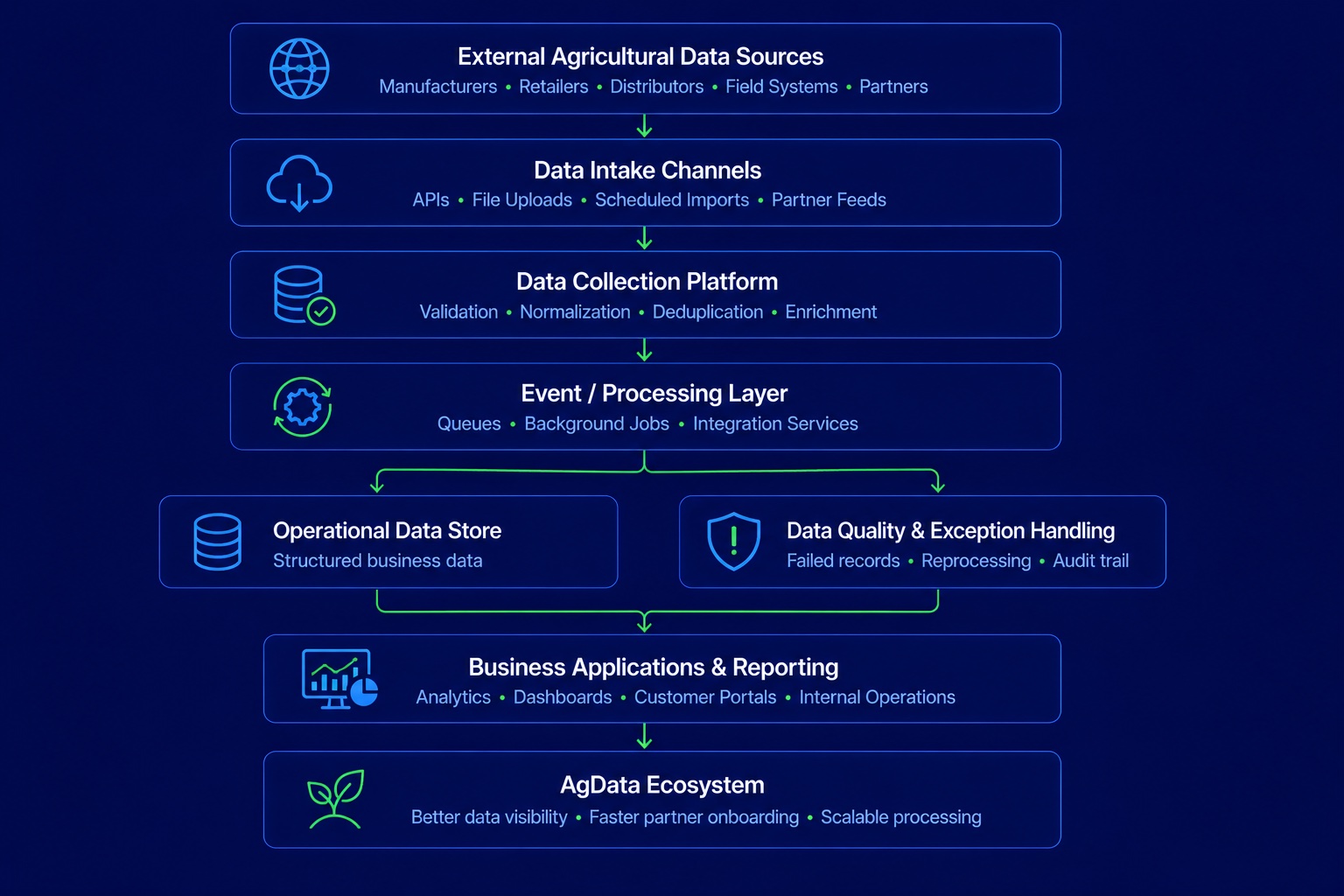 AGDATA data collection platform architecture diagram