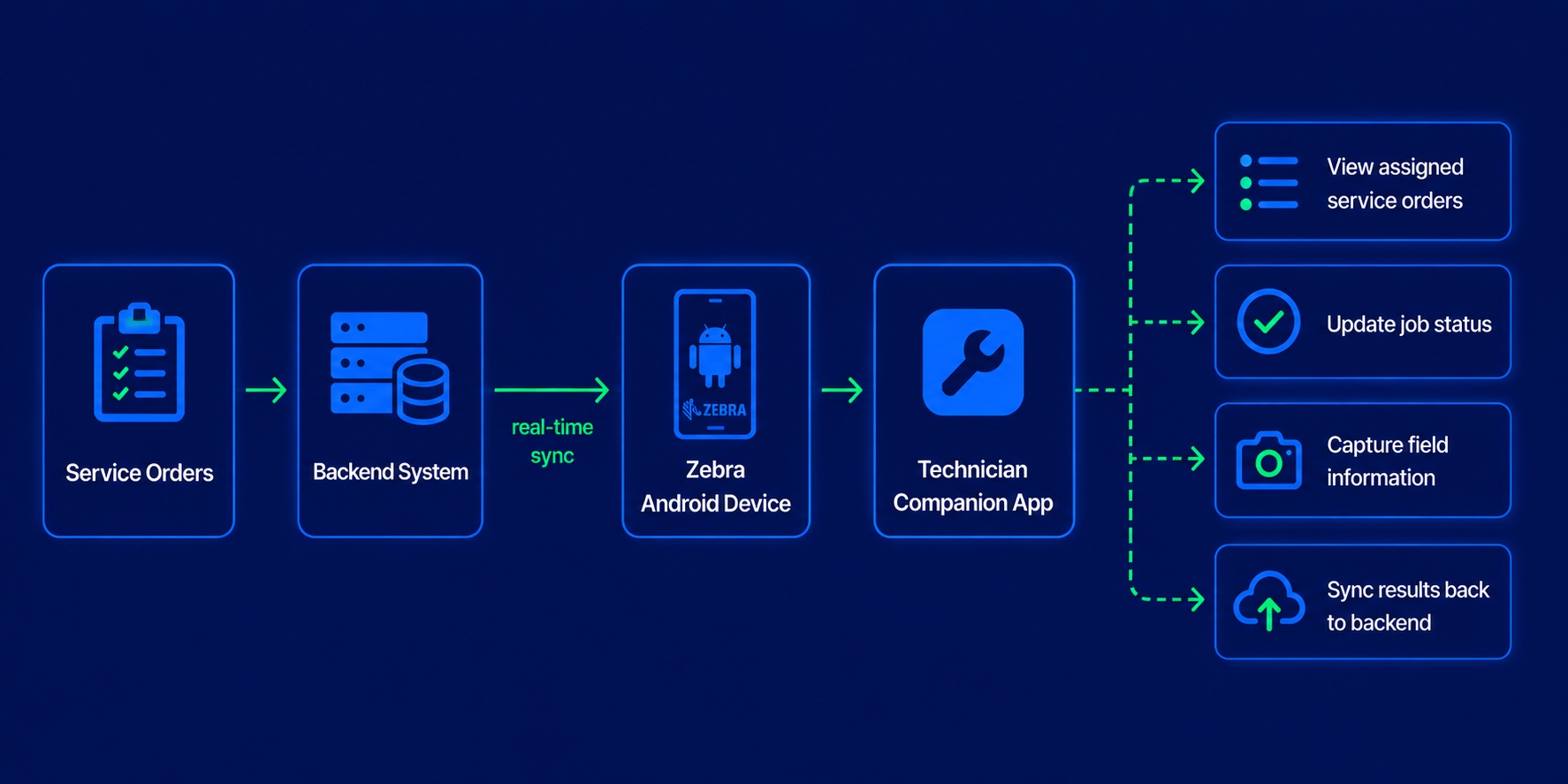 Lowri Beck companion app field-service workflow diagram