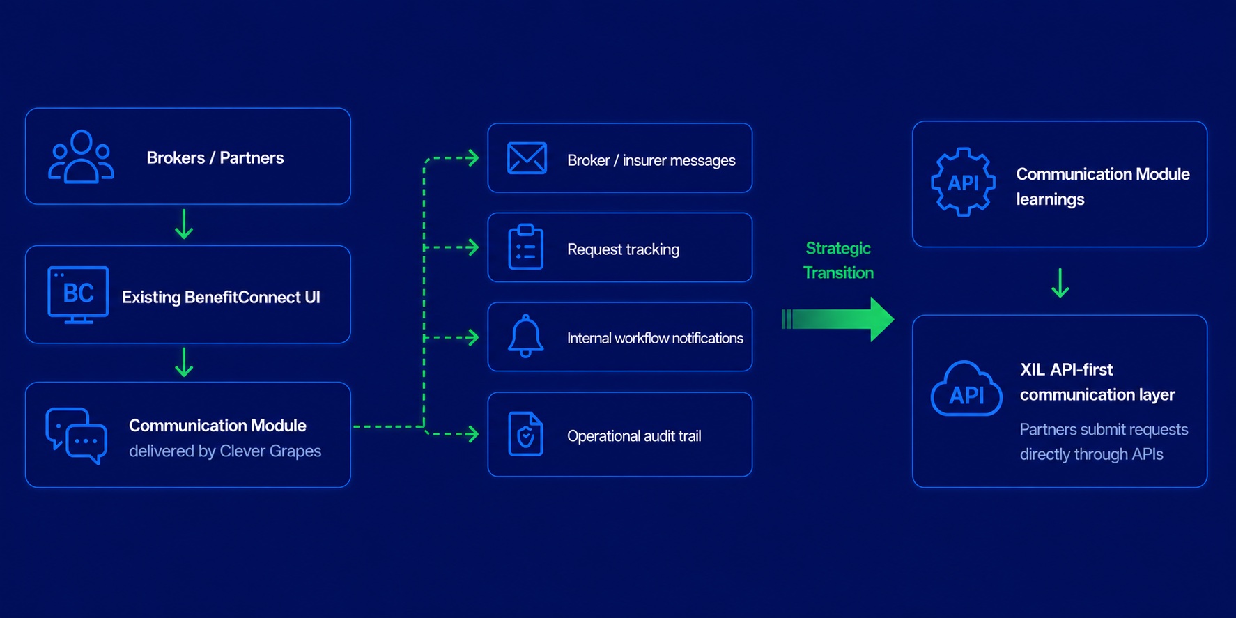 BenefitConnect communication module and XIL transition diagram