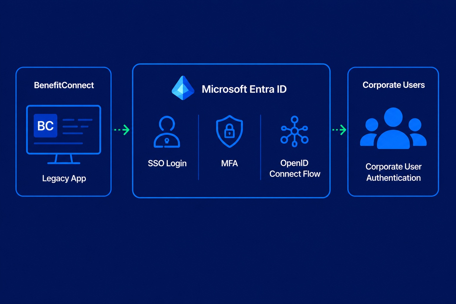 Connexure BenefitConnect SSO flow diagram