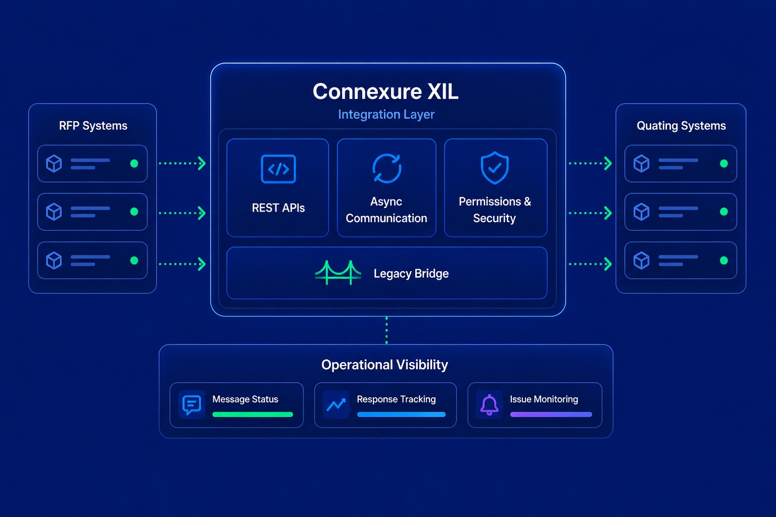 Connexure XIL integration layer architecture diagram
