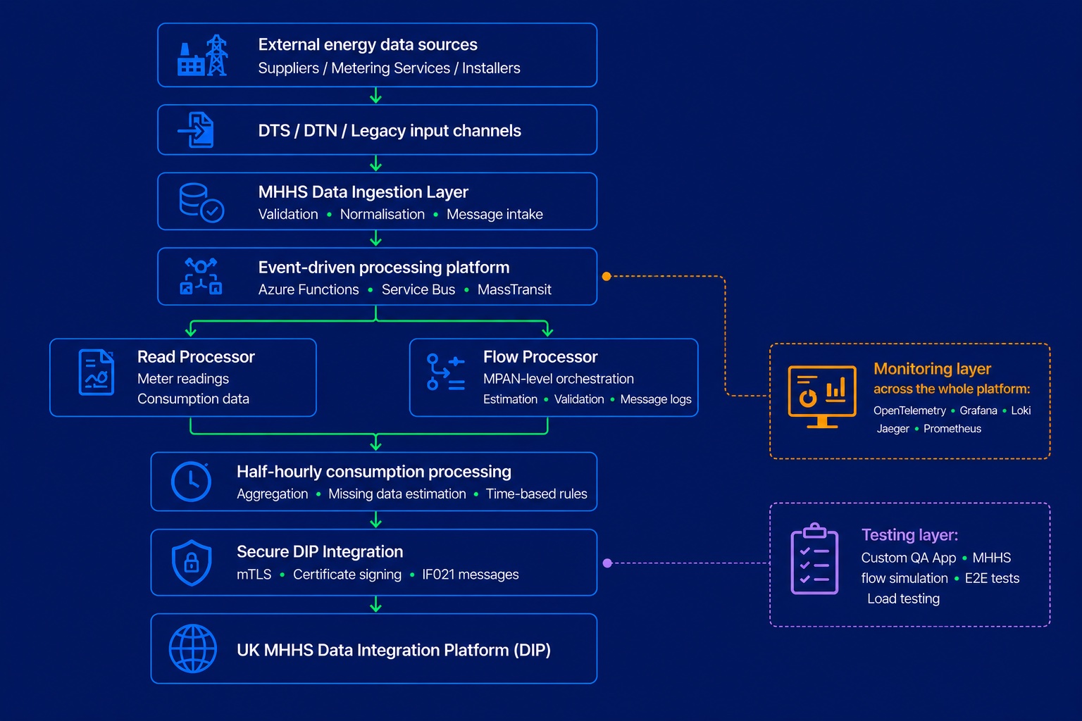 Energy Assets MHHS data processing platform diagram