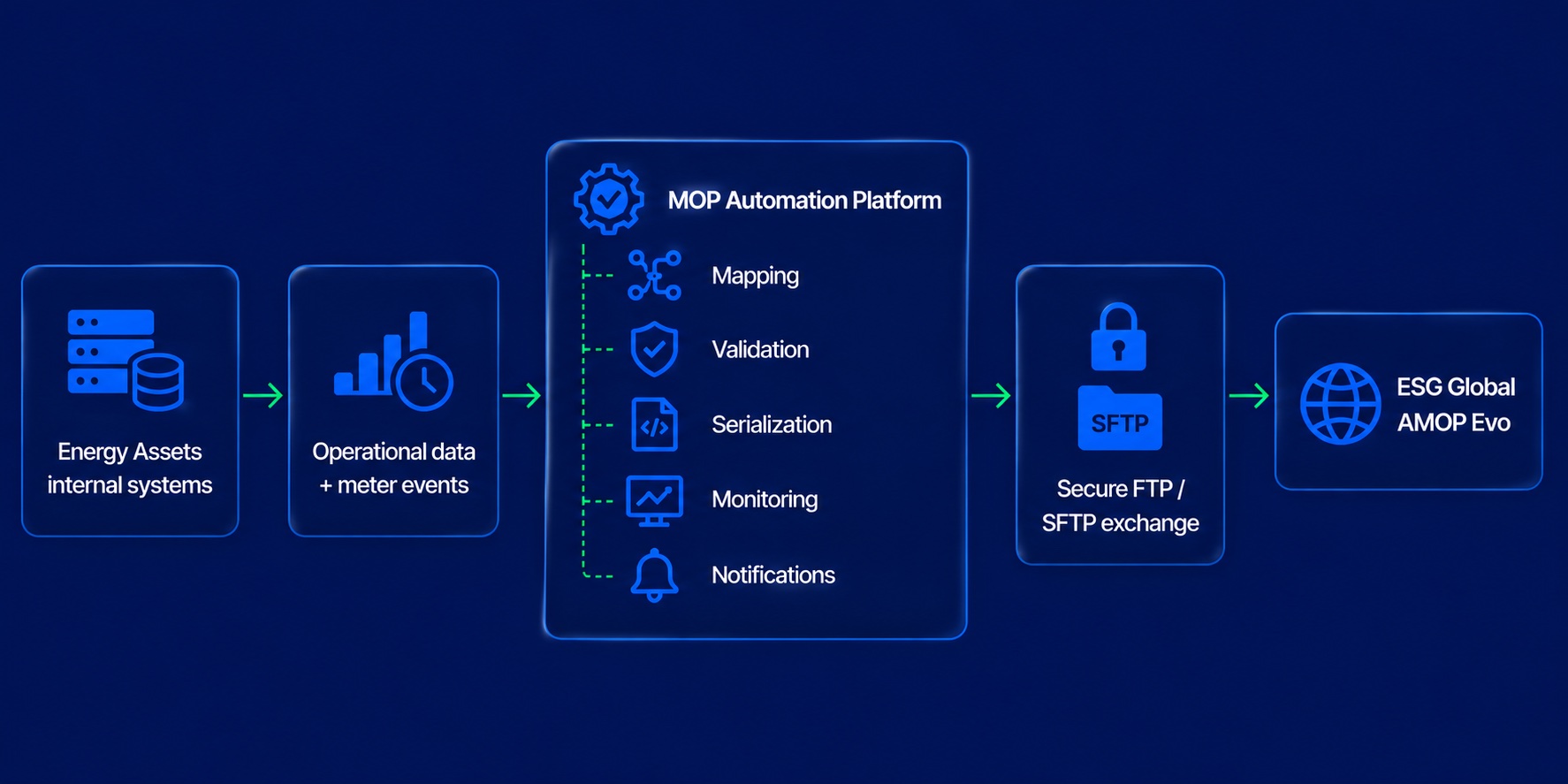 Energy Assets MOP automation platform diagram